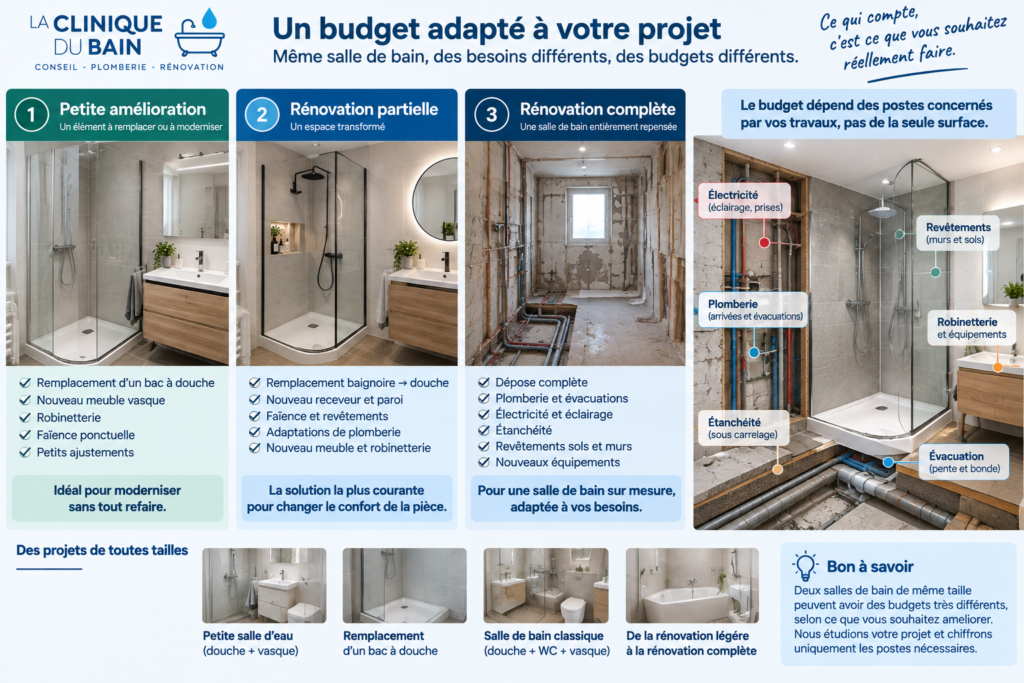 Comparatif des niveaux de rénovation d’une salle de bain : petite amélioration, rénovation partielle et rénovation complète