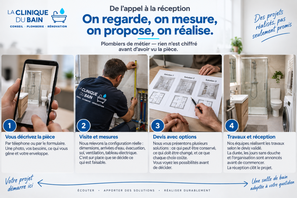 Étapes d’un projet de rénovation de salle de bain : description du besoin, visite et mesures, devis avec options, travaux et réception